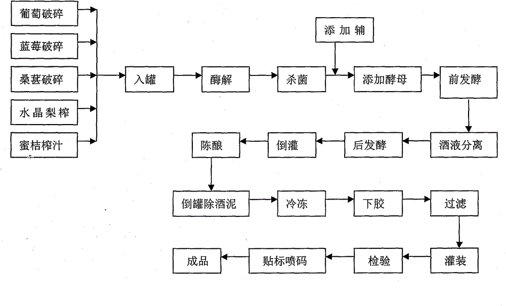 Five fruit mixed brewed dry red wine and manufacturing method thereof