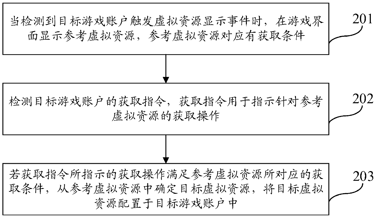 Virtual resource configuration method and device, electronic equipment and storage medium