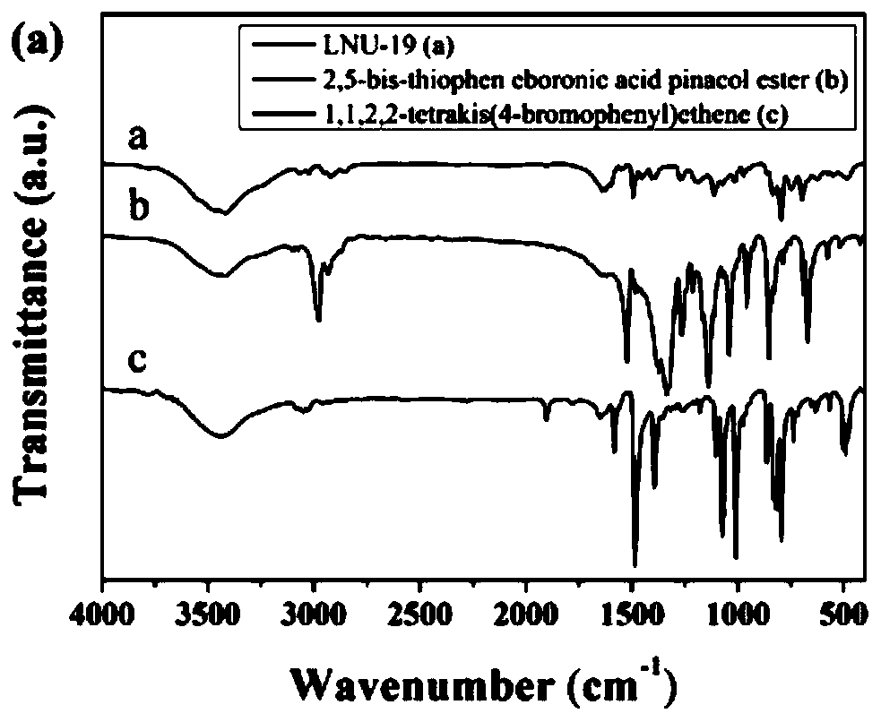 Sulfur-containing porous organic polymer material LNUs, preparation method and applications thereof