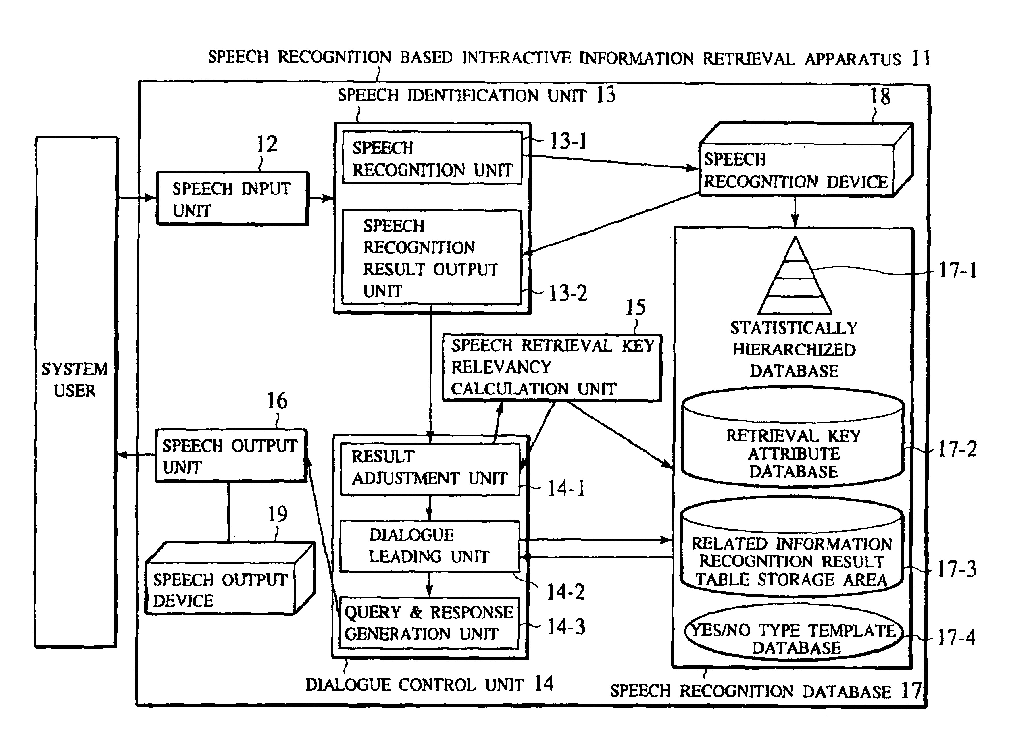 Speech recognition based on interactive information retrieval scheme using dialogue control to reduce user stress