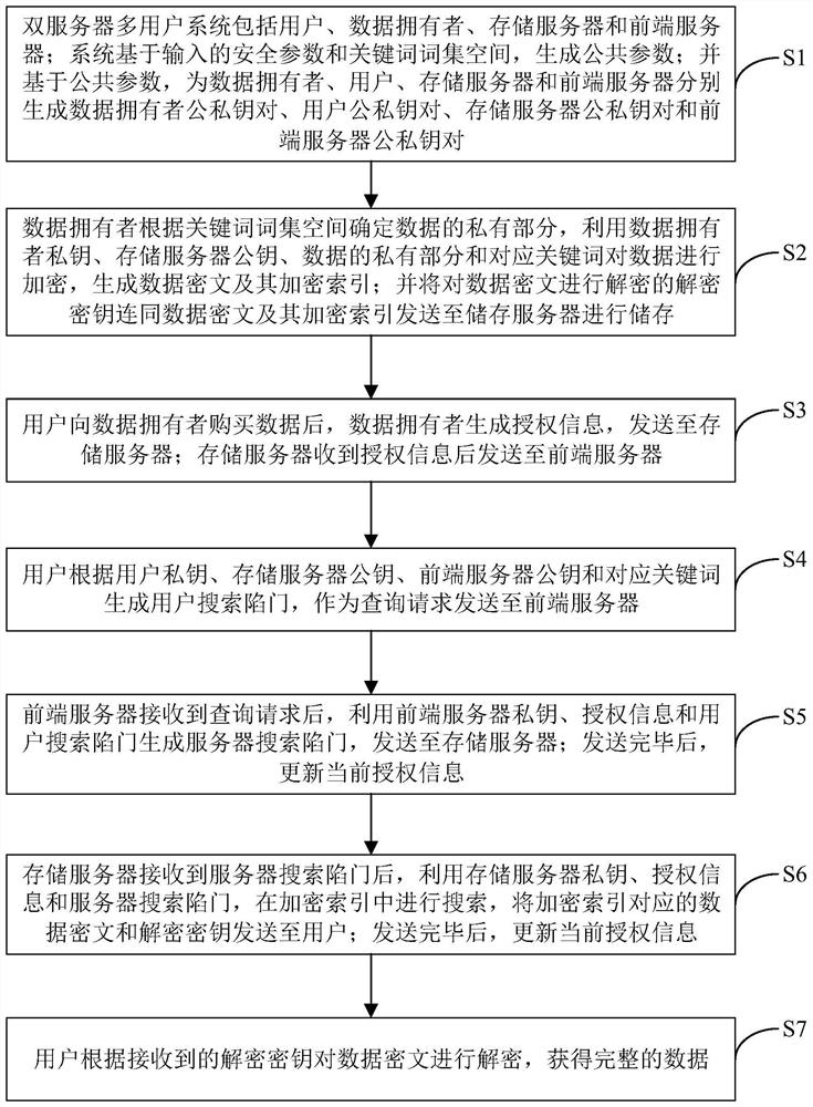 Double-server multi-user searchable encryption method and device capable of resisting keyword guessing attack