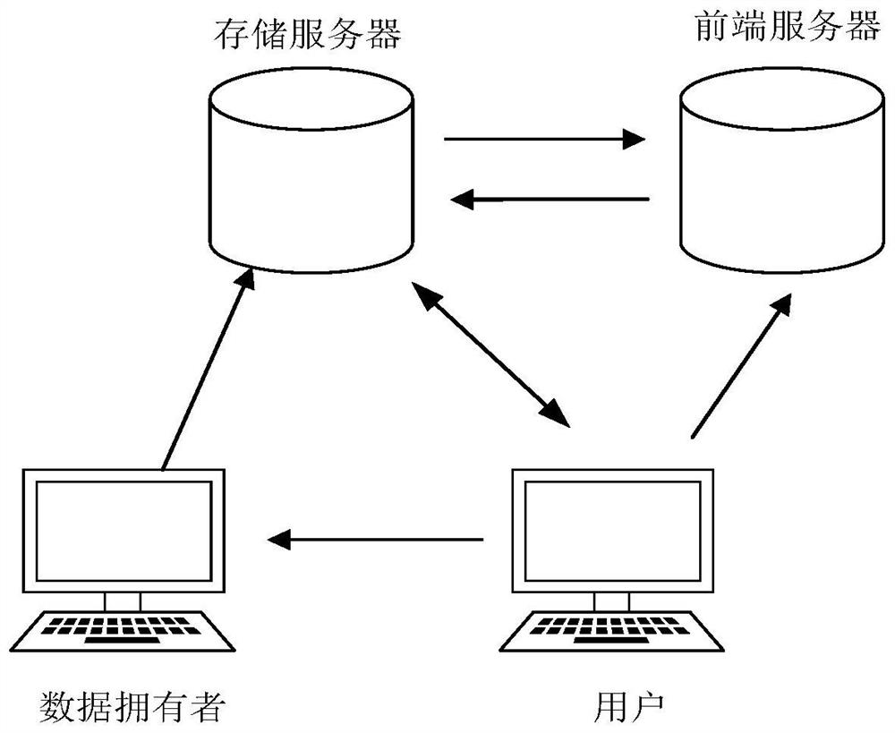 Double-server multi-user searchable encryption method and device capable of resisting keyword guessing attack