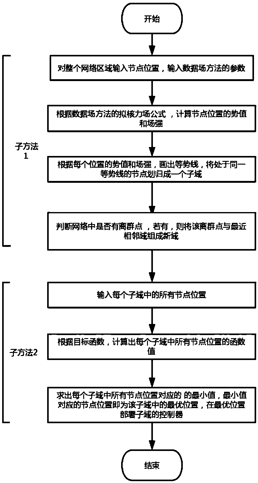 An adaptive software-defined wireless network multi-controller deployment method