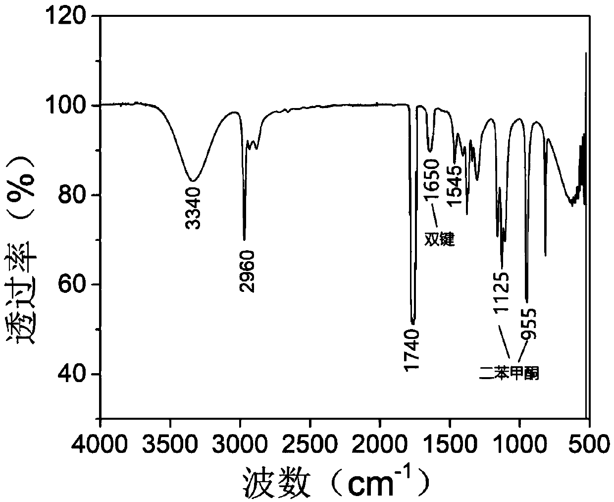 Self-cross-linking waterborne light-curing polyurethane, preparation method and applications thereof