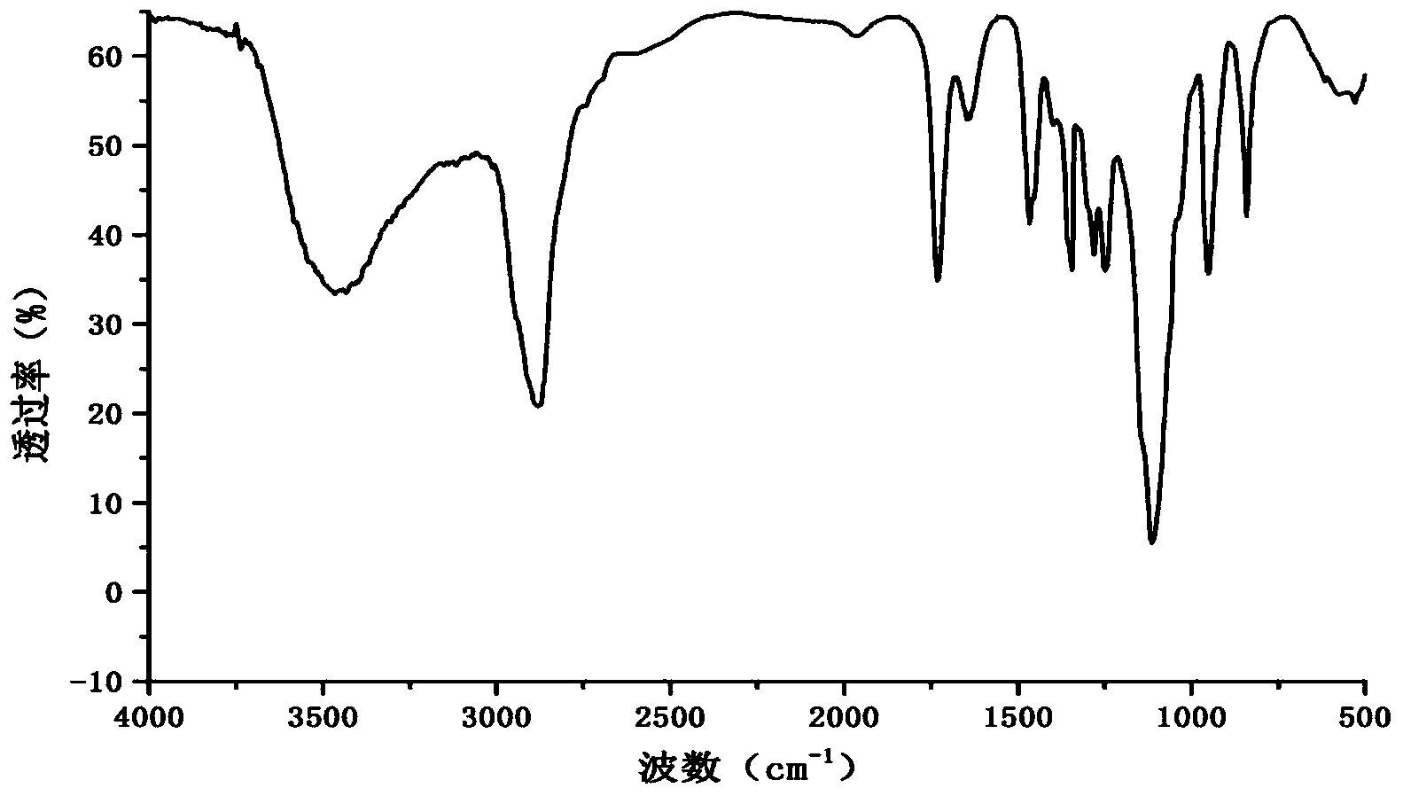 Method for preparing polycarboxylate superplasticizer by combination of polyether macromonomers of two structures