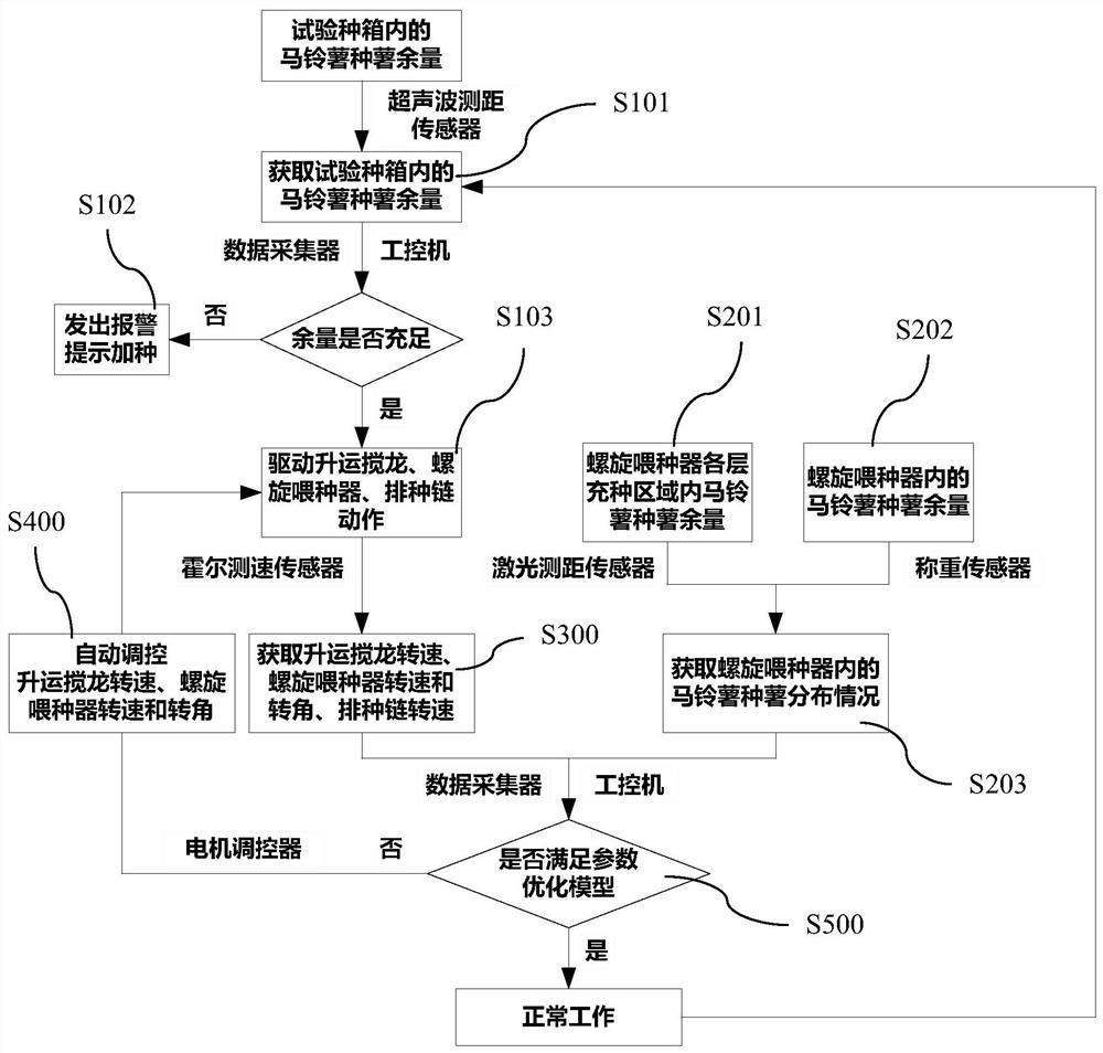 A self-adaptive measurement and control method and system for a distributed feeding potato seed metering device