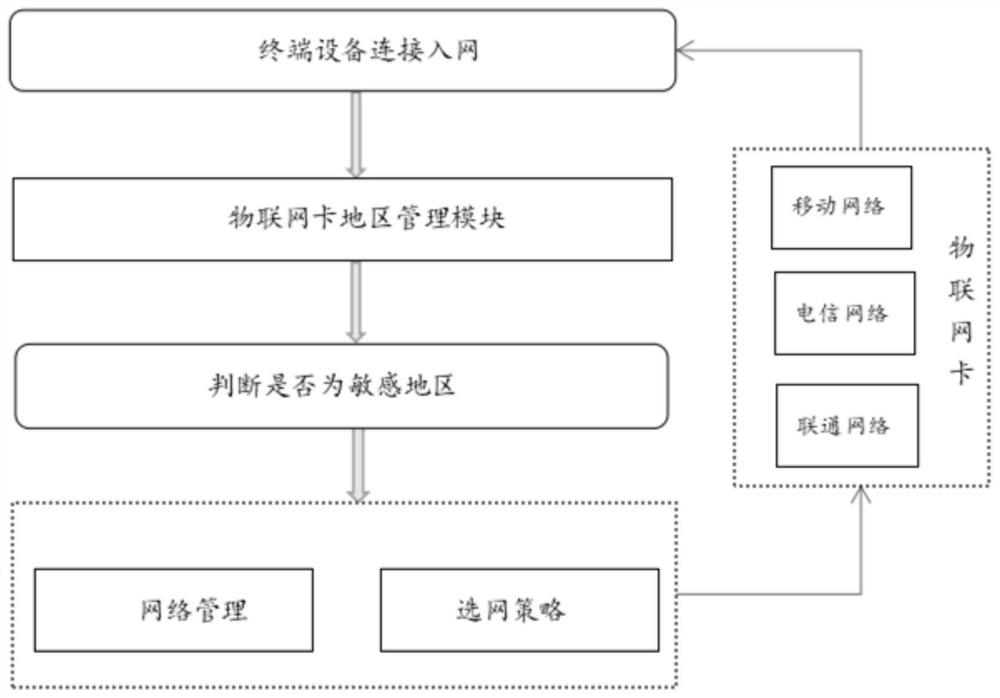 A management system used in sensitive areas of IoT cards