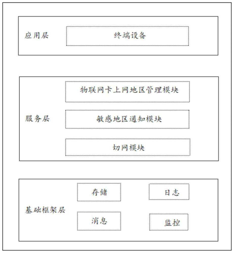 A management system used in sensitive areas of IoT cards