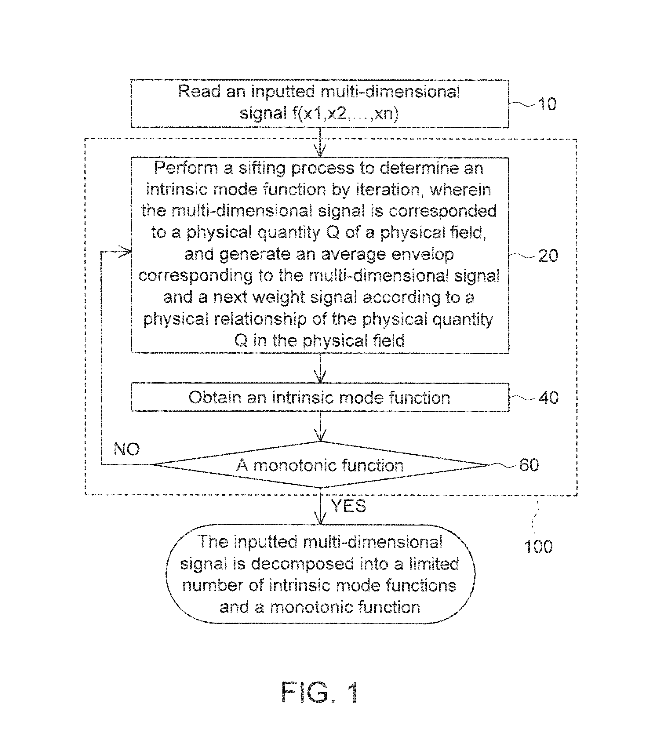 Multi-dimensional empirical mode decomposition (EMD) method for image texture analysis