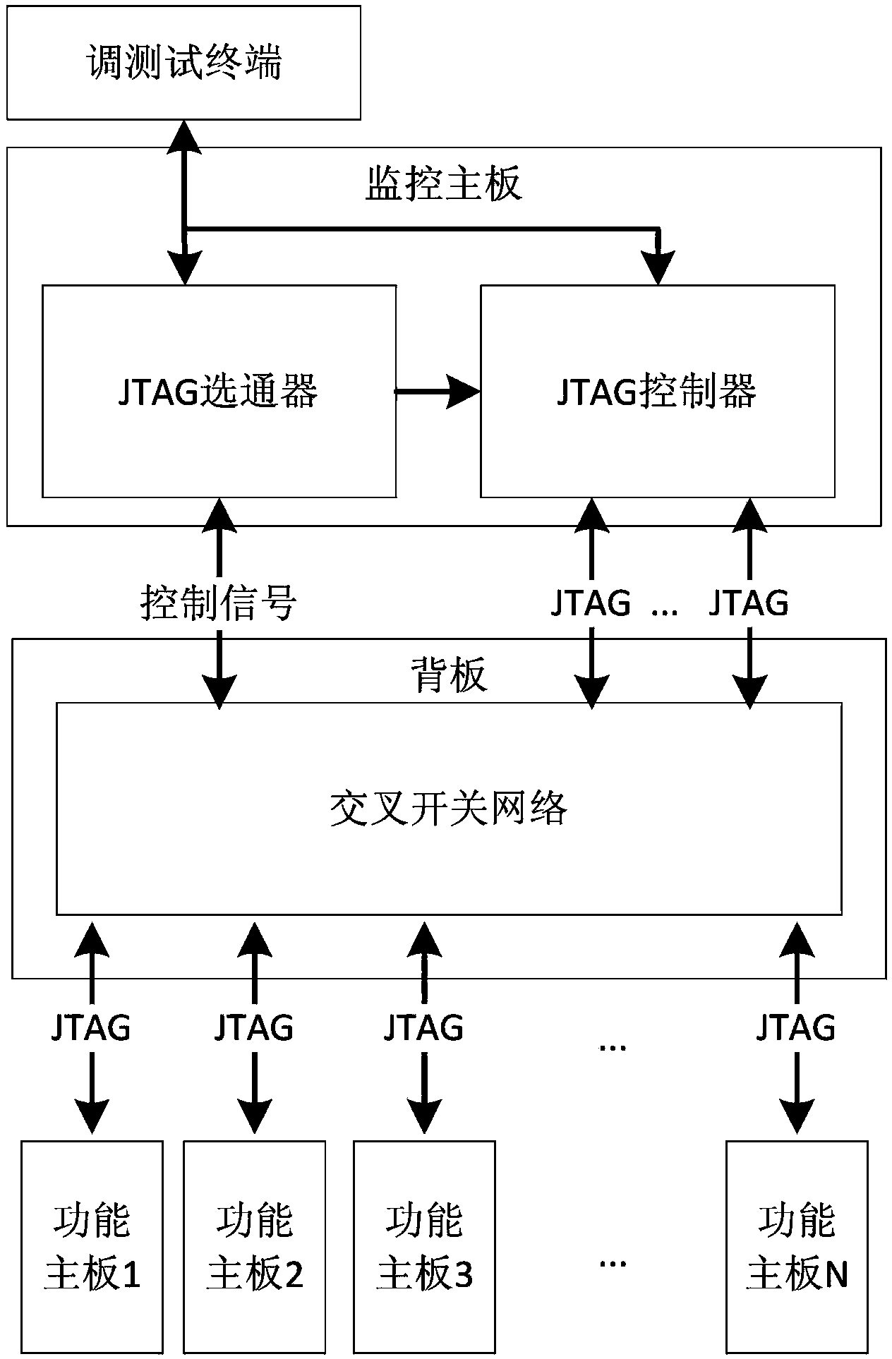 Super computing system oriented self-gating boundary scan test method and device