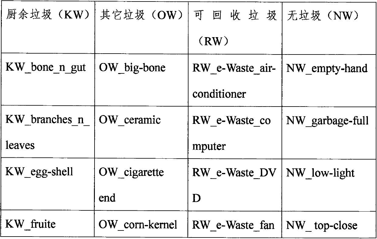 Garbage type recognition system based on deep learning