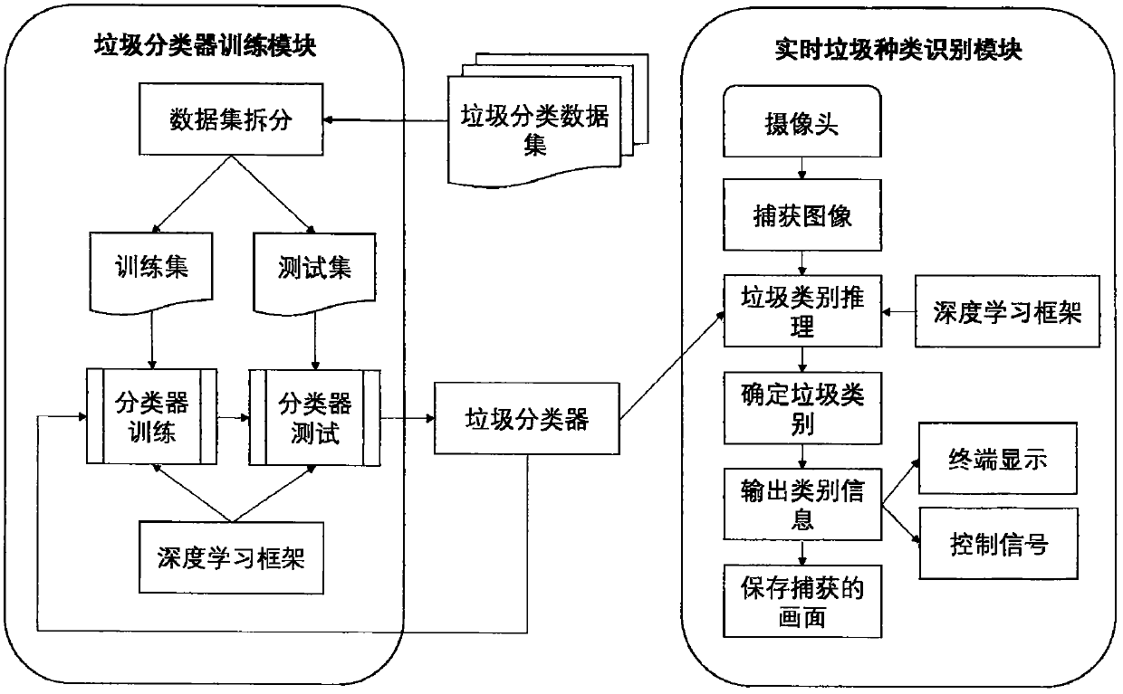 Garbage type recognition system based on deep learning