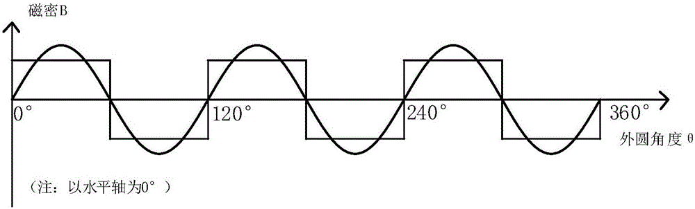 Motor rotor magnetic field sine method, rotor structure, motor and compressor