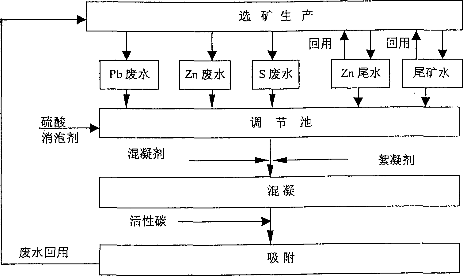 Method for cyclic utilizing mineral dressing waste water from sulphur ore of lead-zinc