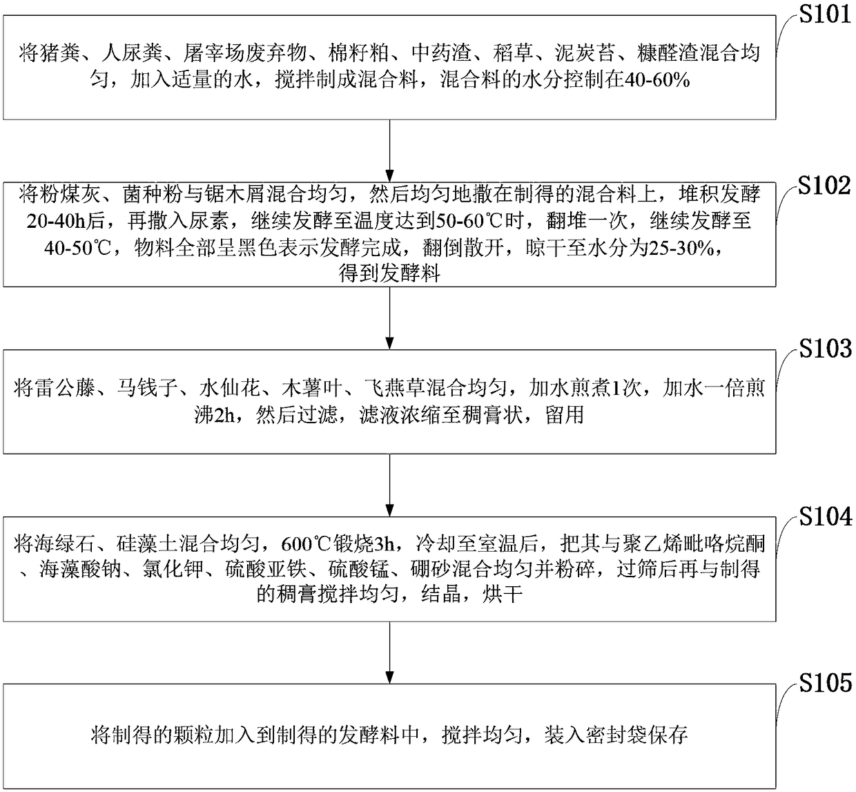 Novel green and environment-friendly ginger fertilizer and preparation method thereof