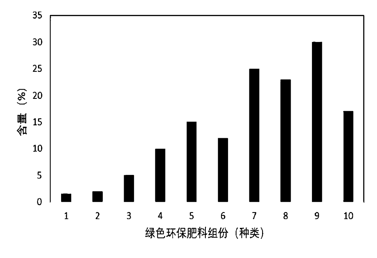 Novel green and environment-friendly ginger fertilizer and preparation method thereof