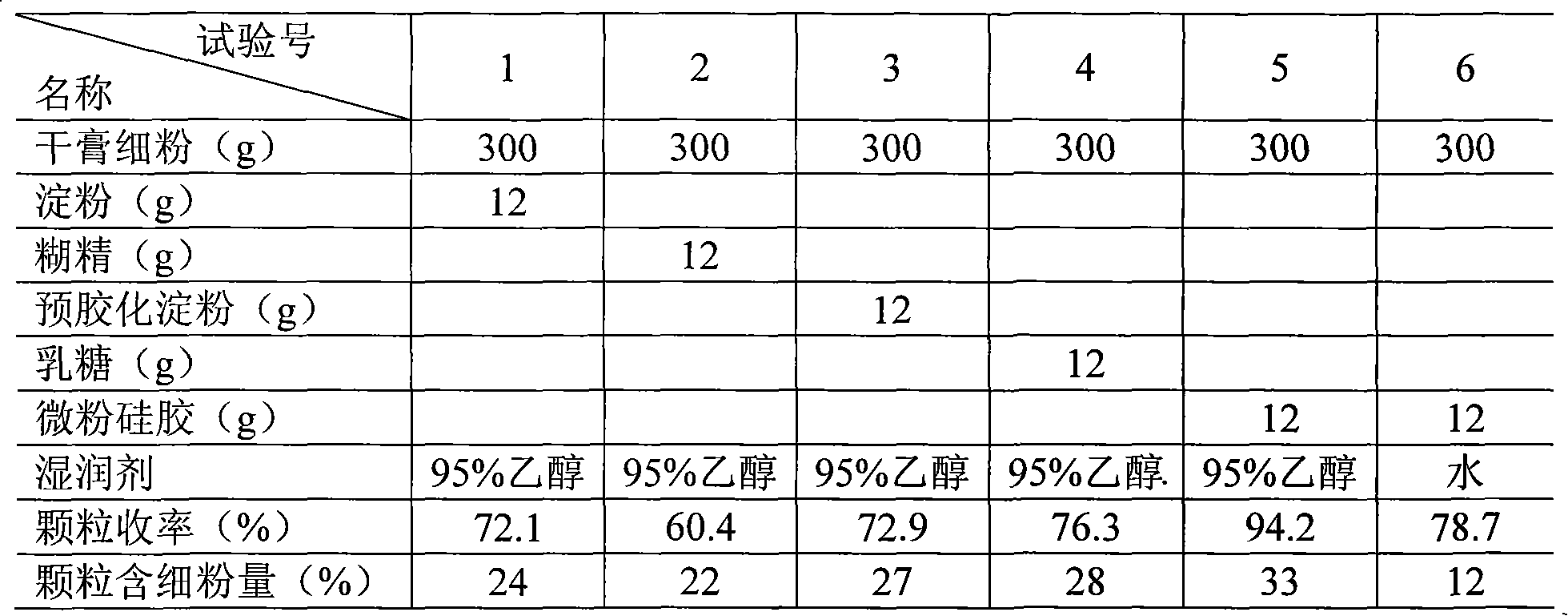 Method for preparing traditional Chinese medicine preparation containing Ainsliaea fragrans extracts