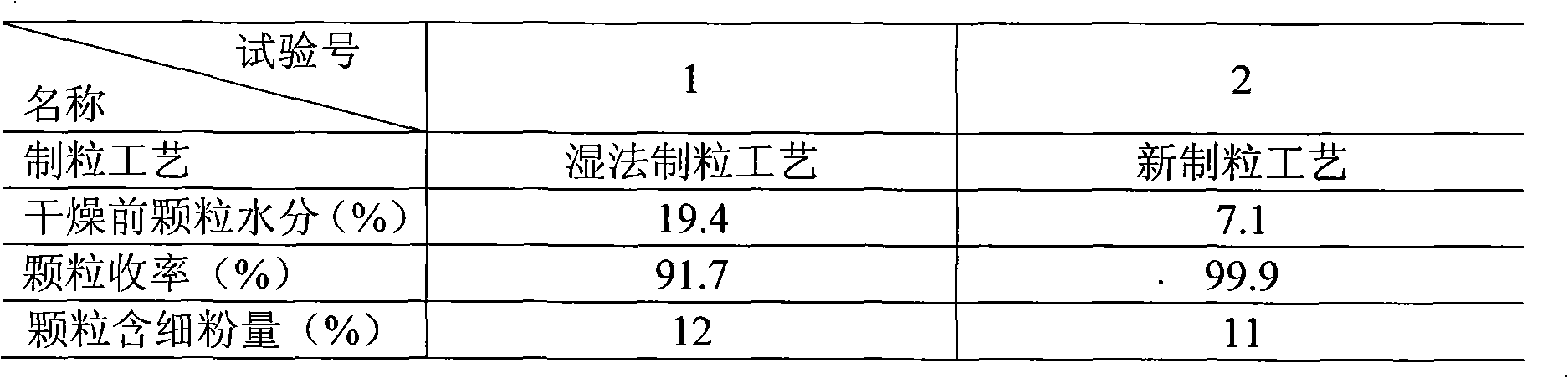 Method for preparing traditional Chinese medicine preparation containing Ainsliaea fragrans extracts