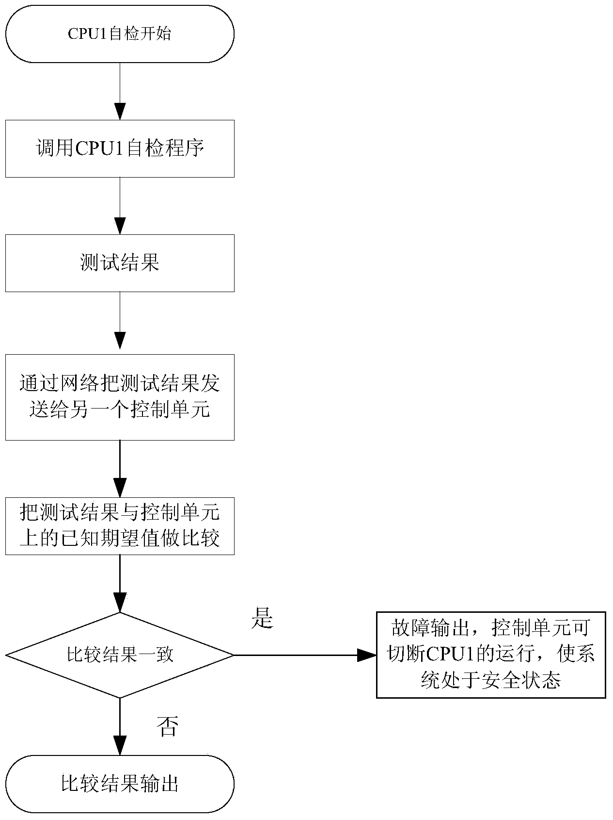 CPU on-line testing method based on grey box