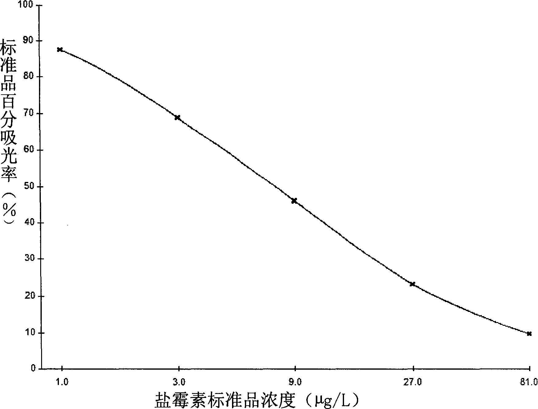 Method for detecting salinomycin and spcial enzyme-linked immune reagent kit thereof