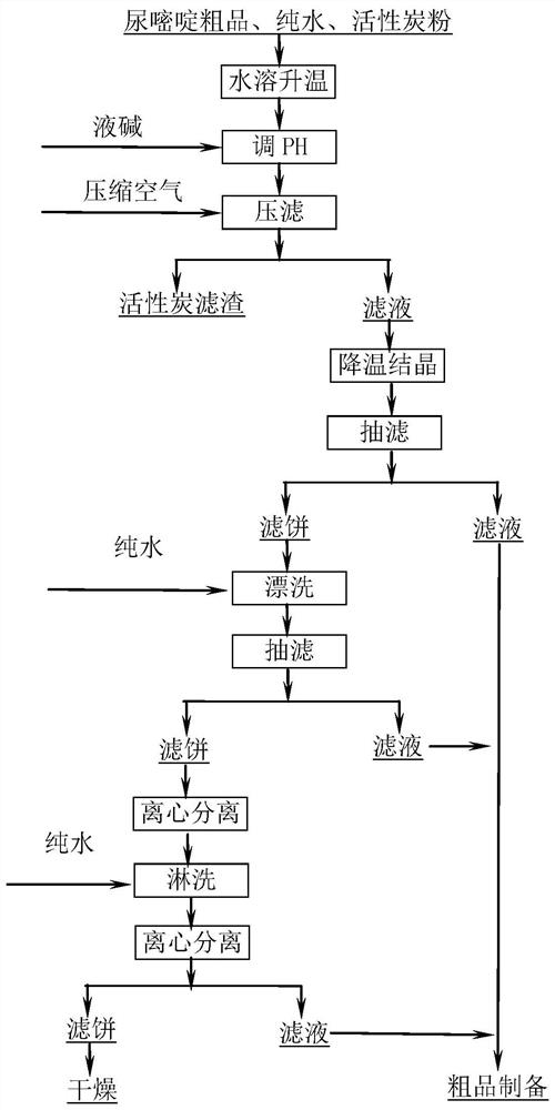 Refining process of uracil by sulfuric acid method