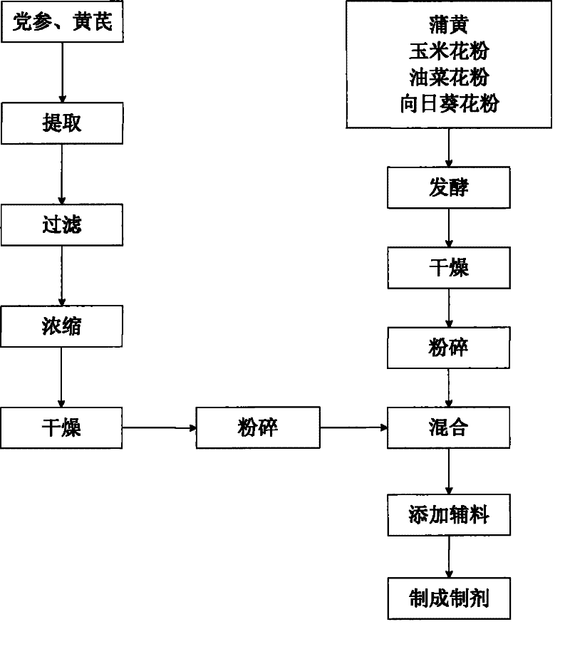 Ginseng and astragalus pollen tablet and production method thereof