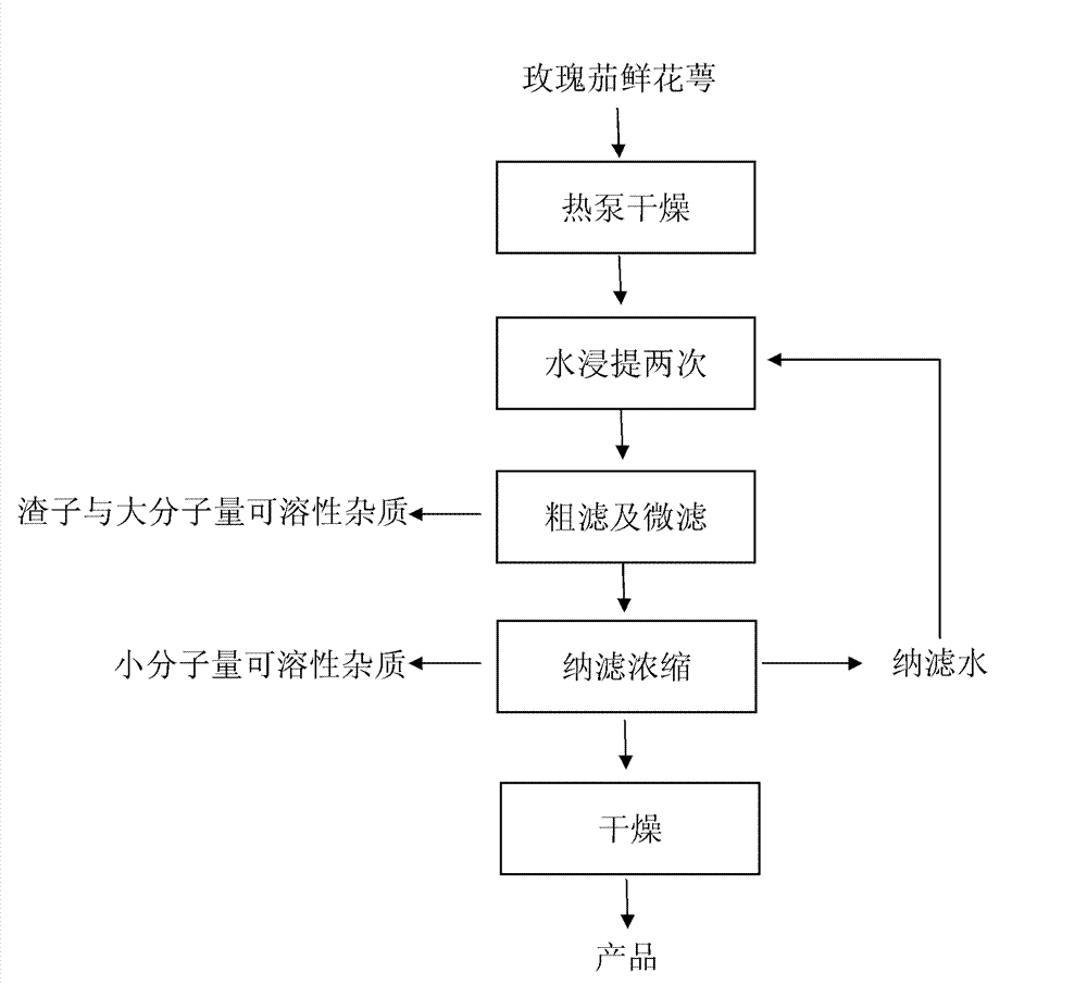 Method for extracting roselle calyx red pigment