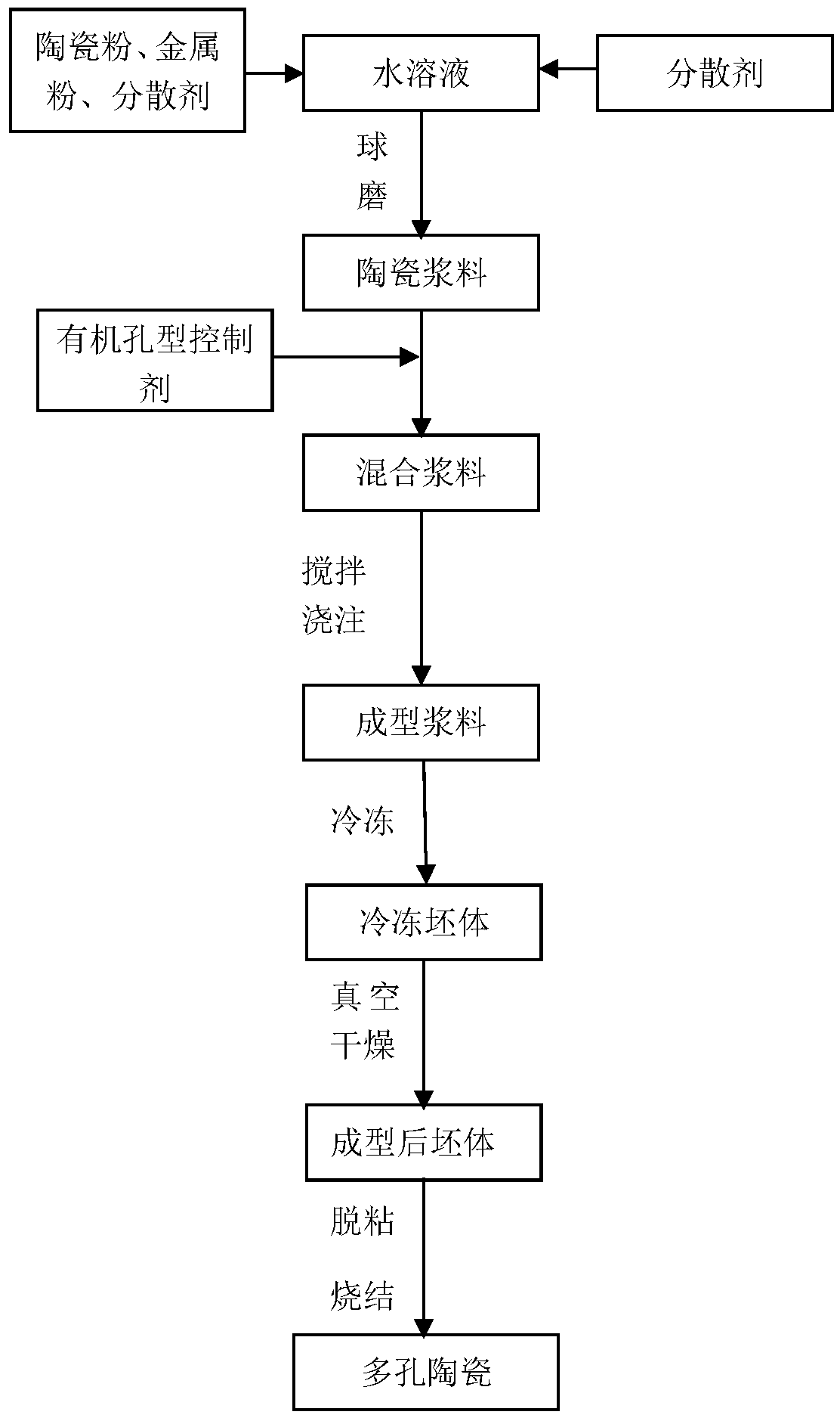 A preparation method of porous metal/ceramic composites with controllable morphology and properties