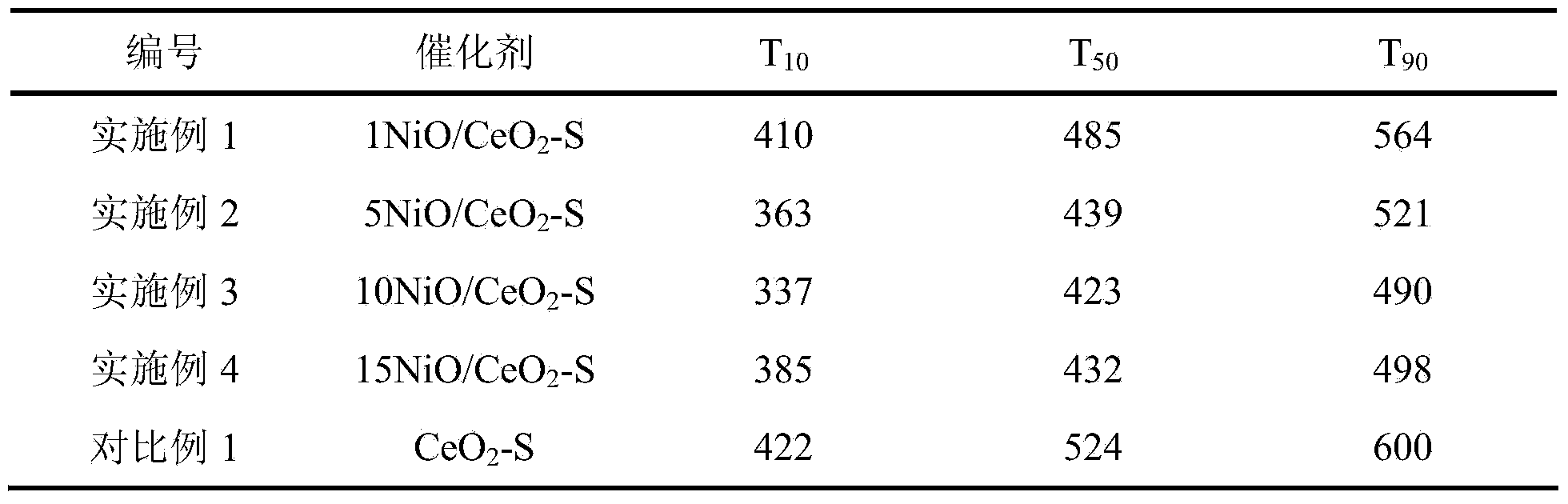 Nickel cerium catalyst as well as preparation method and application thereof