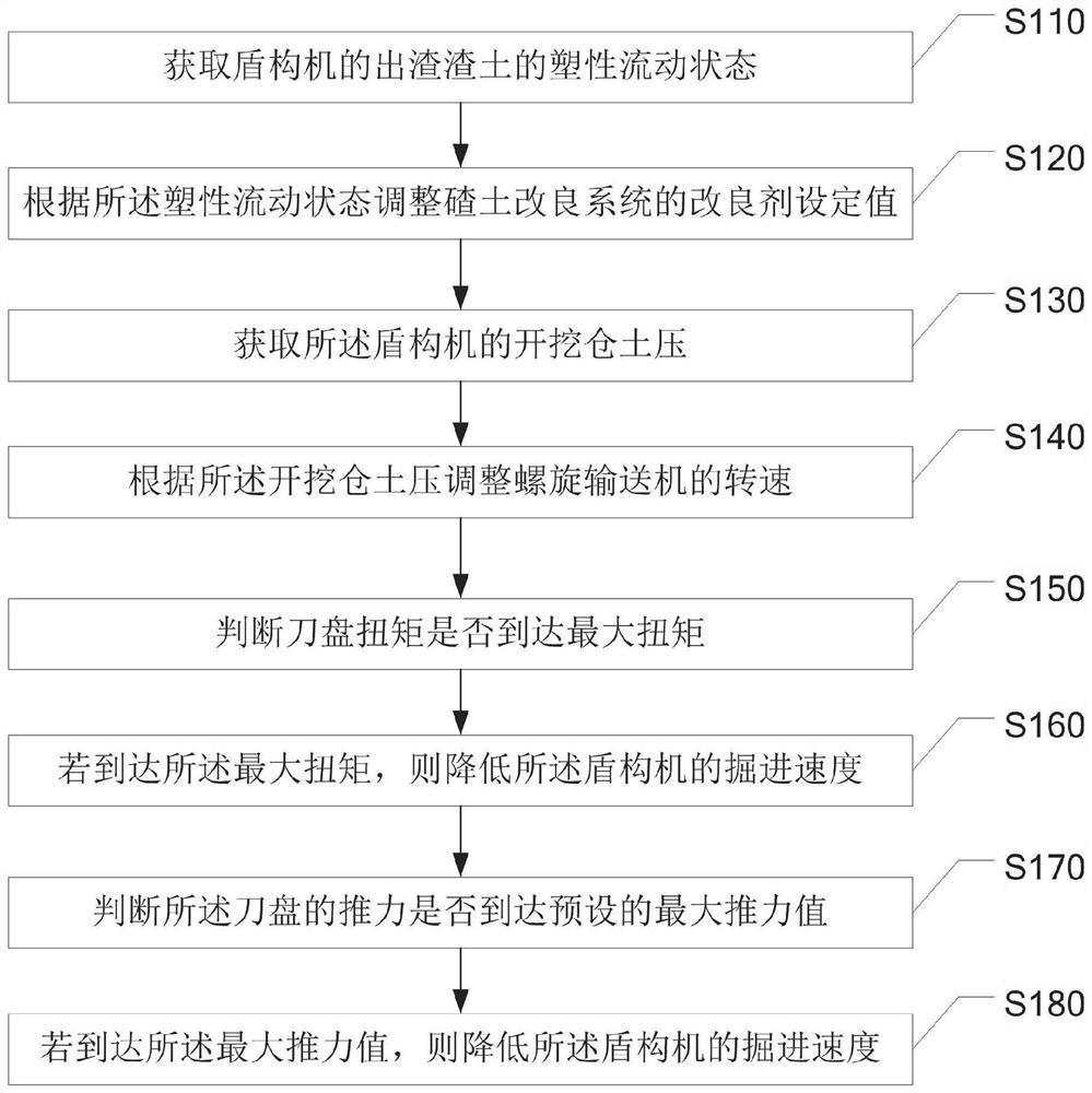 Intelligent tunneling control method, system and equipment of composite stratum shield tunneling machine and medium