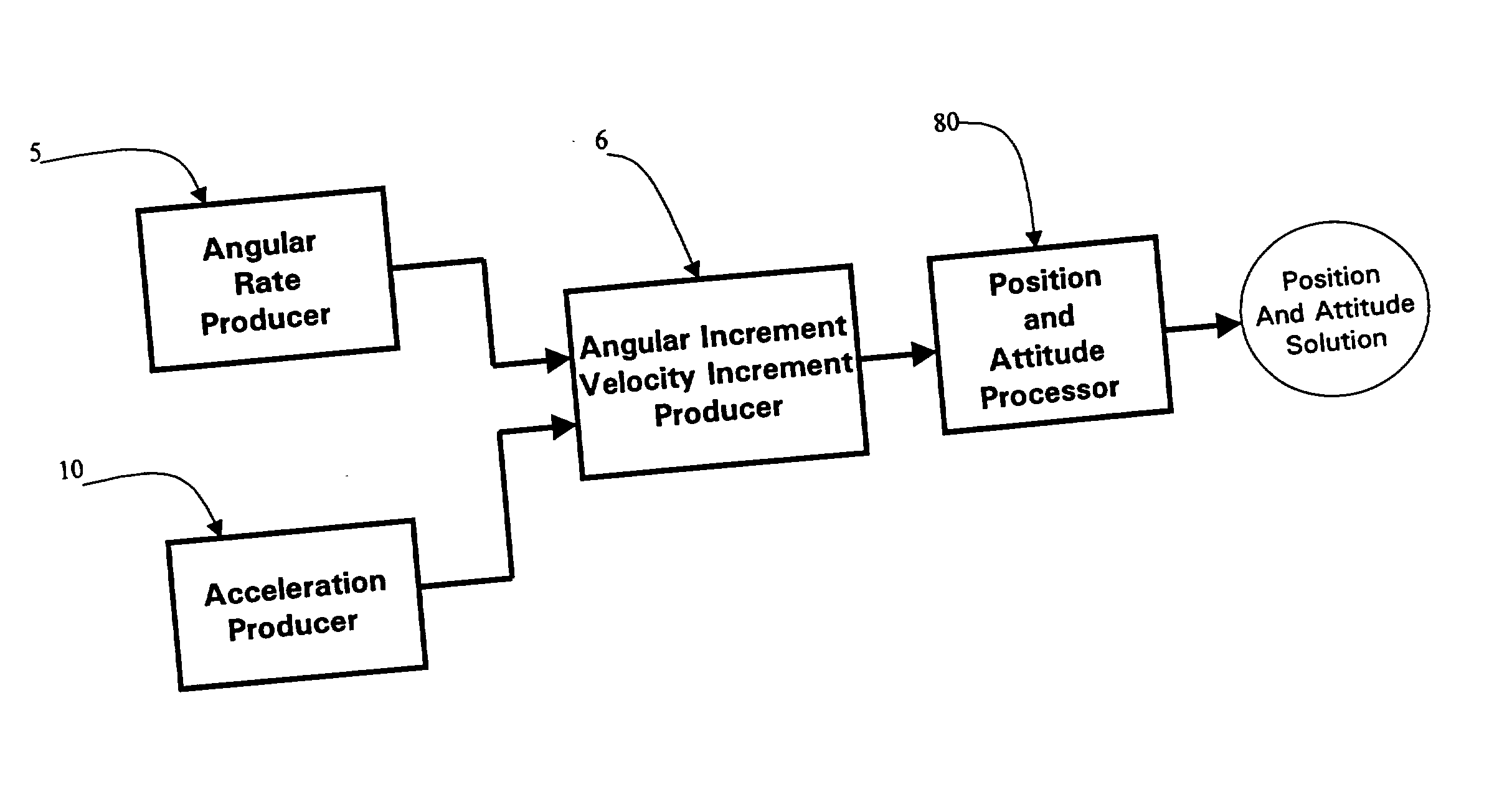 Core inertial measurement unit