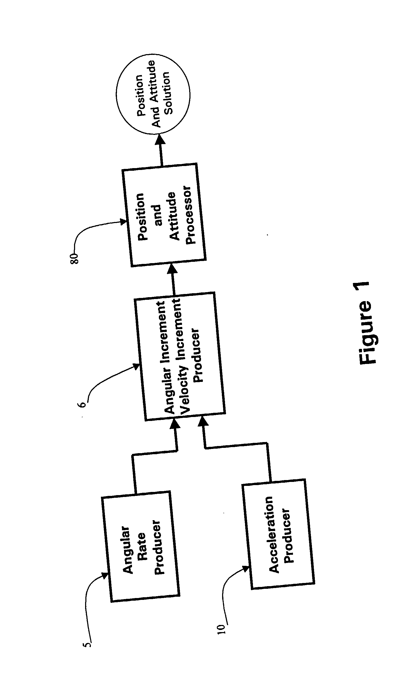 Core inertial measurement unit