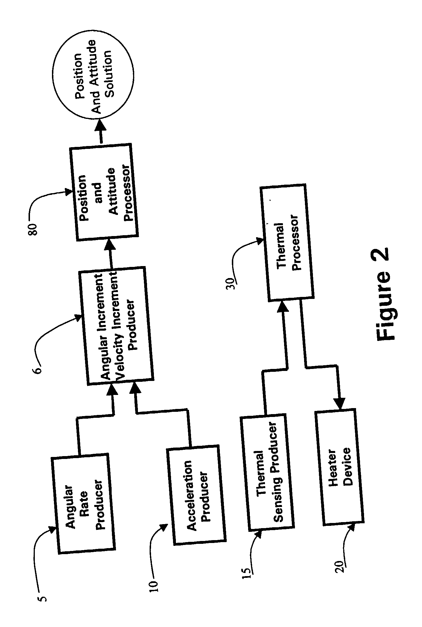 Core inertial measurement unit