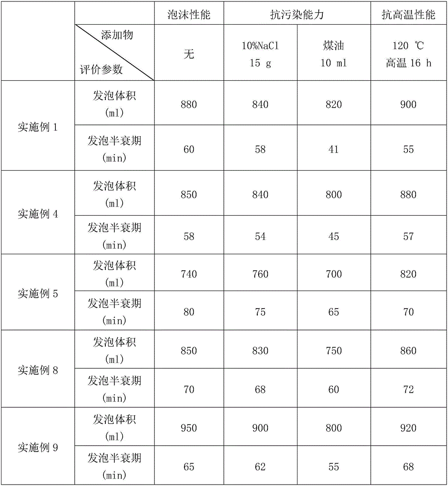 Foam drilling fluid and preparation method thereof