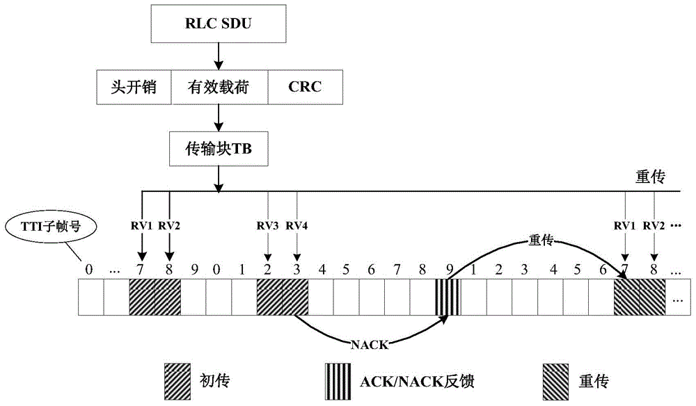 TTI (Transmission Time Interval) binding method for reducing business delaying in TD-LTE (Time Division-Long Term Evolution) system