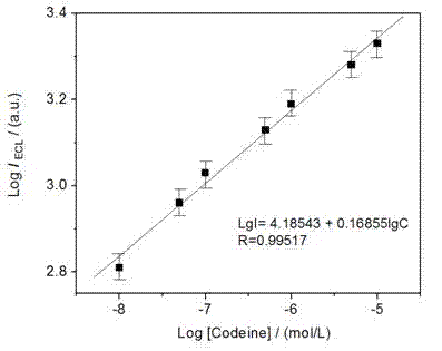 Water-soluble cyclized metal iridium complex with sugary ligand and application of complex