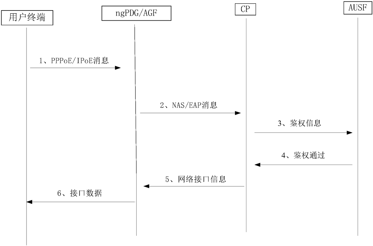 Network accessing method and device as well as network equipment