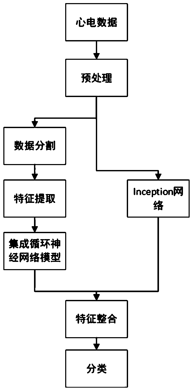 Electrocardiogram data classification method and system combining feature extraction and inception network