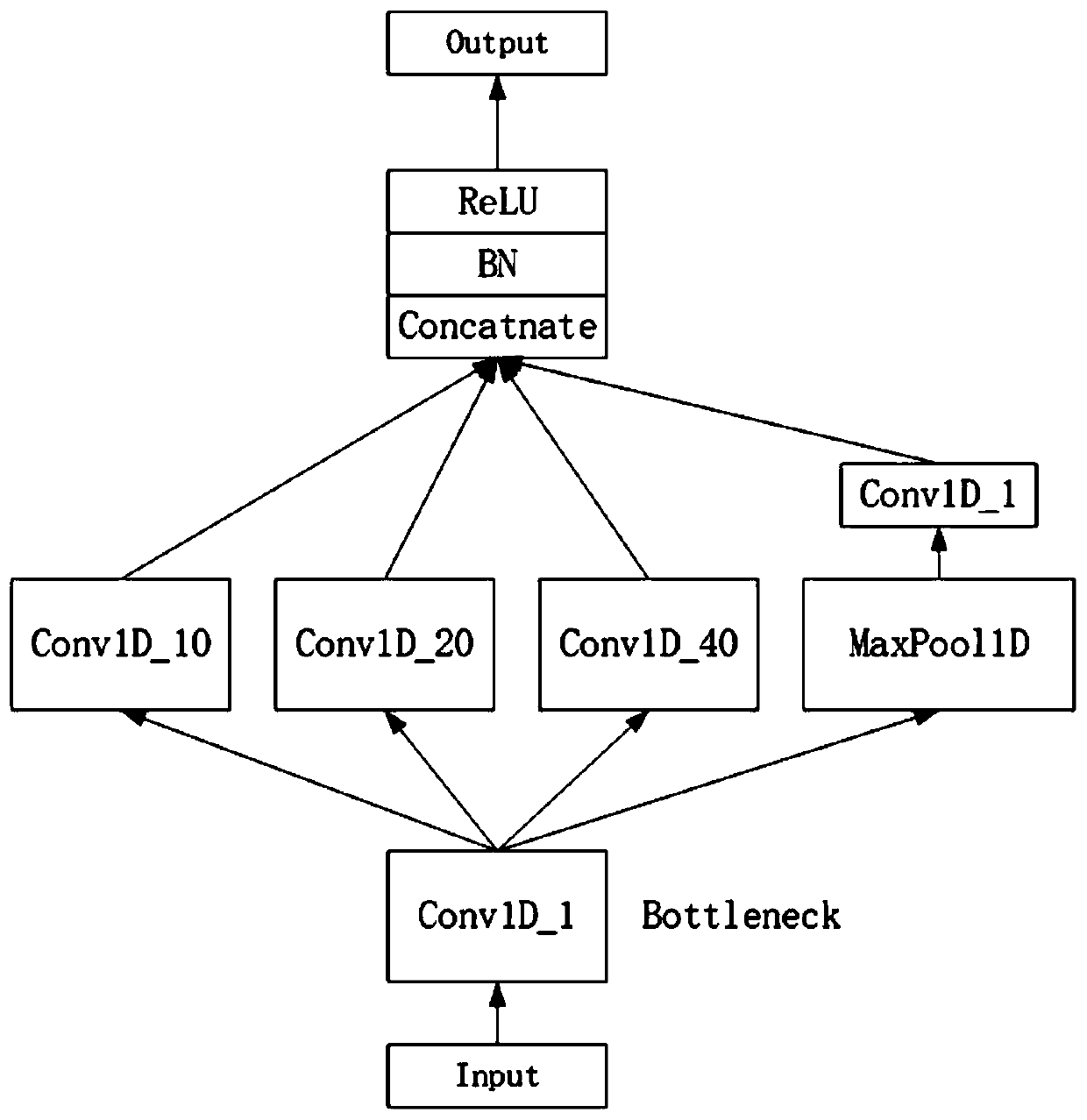 Electrocardiogram data classification method and system combining feature extraction and inception network