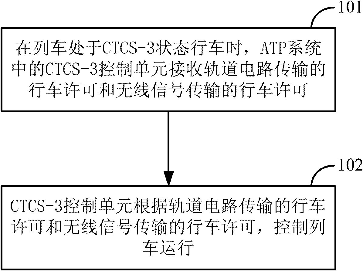 Train operation control method, automatic train protection (ATP) system and China train control system 3 (CTCS-3) control unit