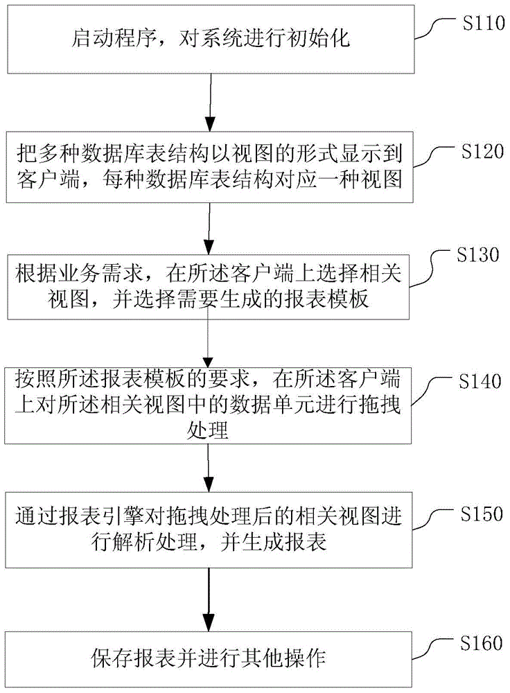 Self-adaptation report form establishing method based on user self-definition behavior analysis