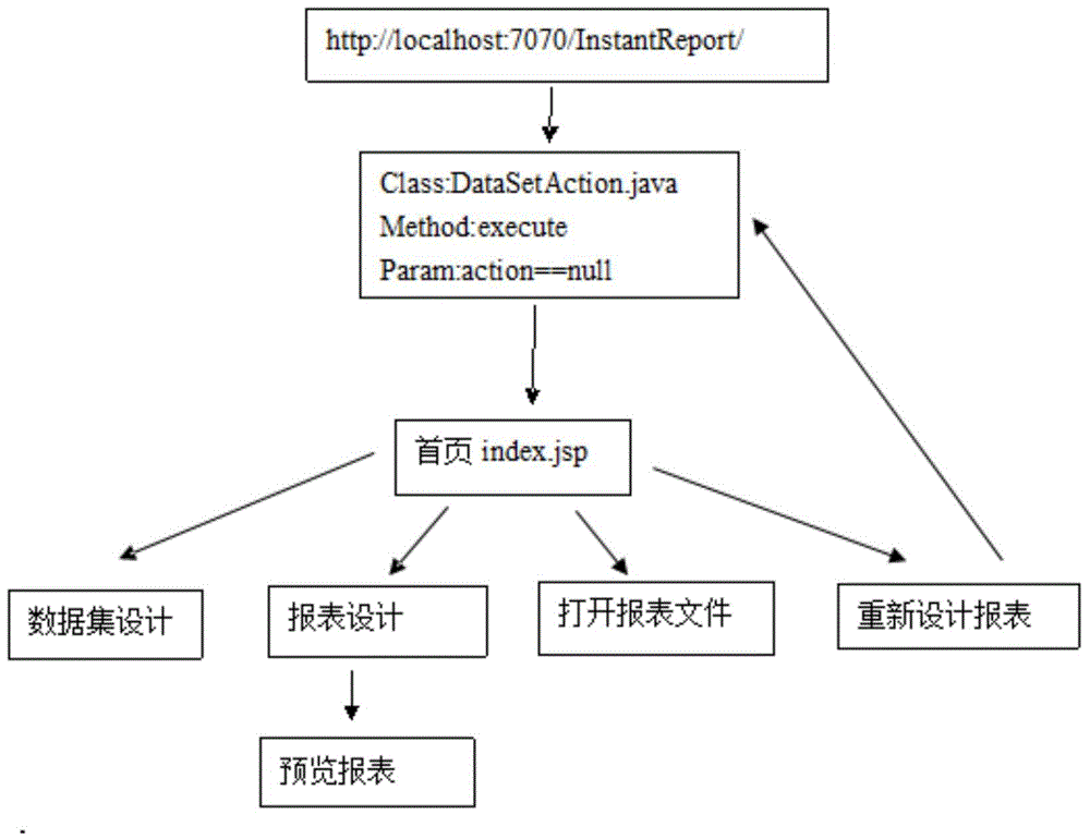 Self-adaptation report form establishing method based on user self-definition behavior analysis