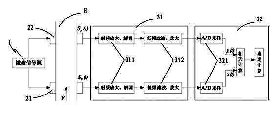 Microwave flow meter