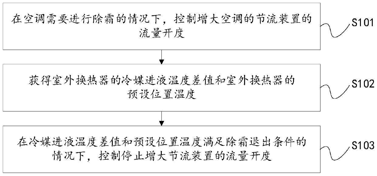 Control method and device for air conditioner defrosting and air conditioner