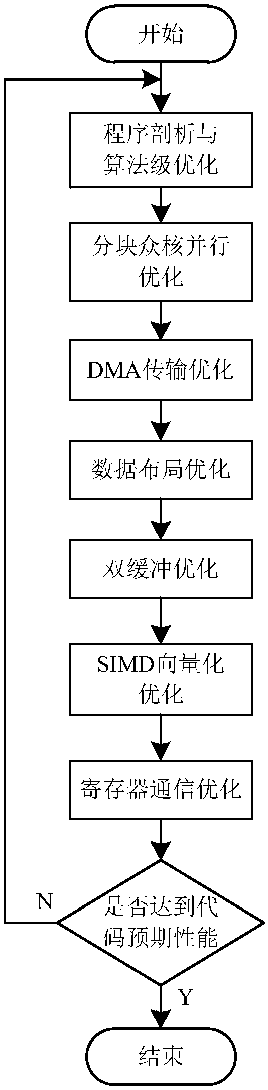 A supercomputer-based optimization method for fluid machinery simulation program