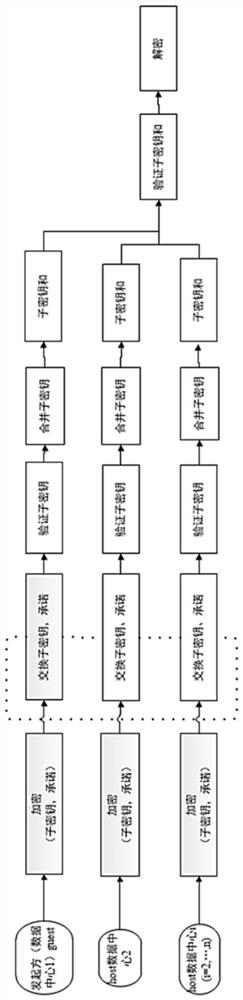 Method and system for realizing multi-party security summation across data centers