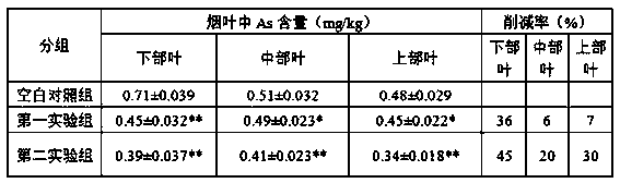 Method for reducing arsenic content in tobacco leaves