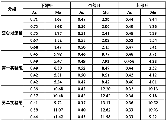 Method for reducing arsenic content in tobacco leaves