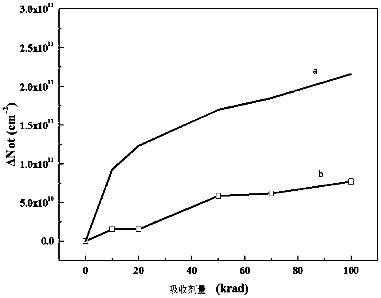 A Displacement Damage-Based Method for Suppressing the Formation of Oxide Trapped Charges