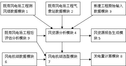 Expert system for designing wind power station